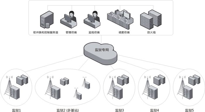 監(jiān)獄無線指揮調(diào)度解決方案