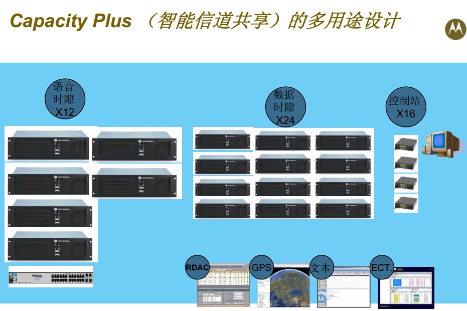 MOTOROLA Capacity Plus系統(tǒng)在石化行業(yè)的解決方案
