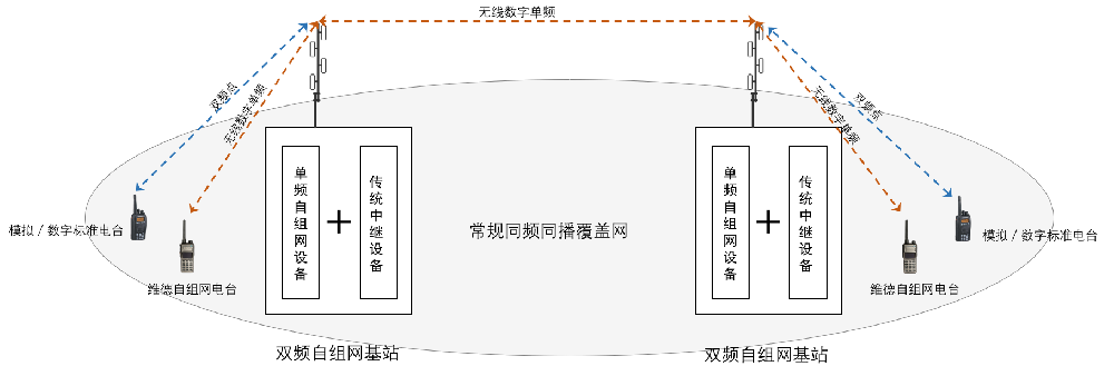 無(wú)線對(duì)講系統(tǒng)-雙頻自組網(wǎng)無(wú)線通信系統(tǒng)