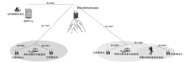 無(wú)線對(duì)講系統(tǒng)-單頻自組網(wǎng)無(wú)線通信系統(tǒng)